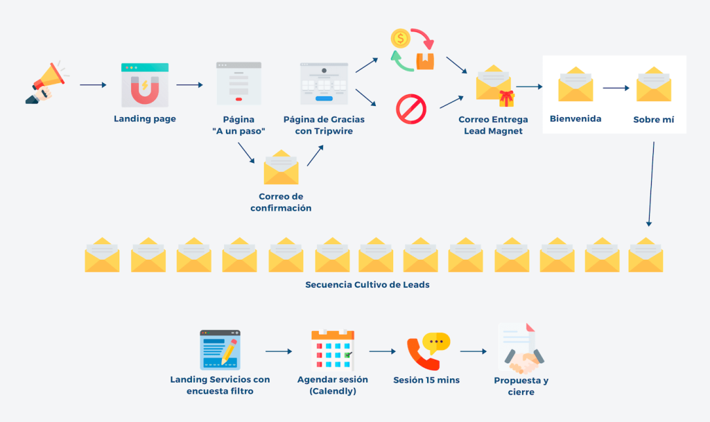 contratar trafficker digital sistema funnel