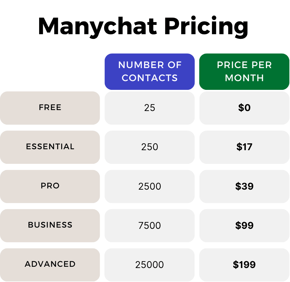 manychat pricing tiers how much is manychat price